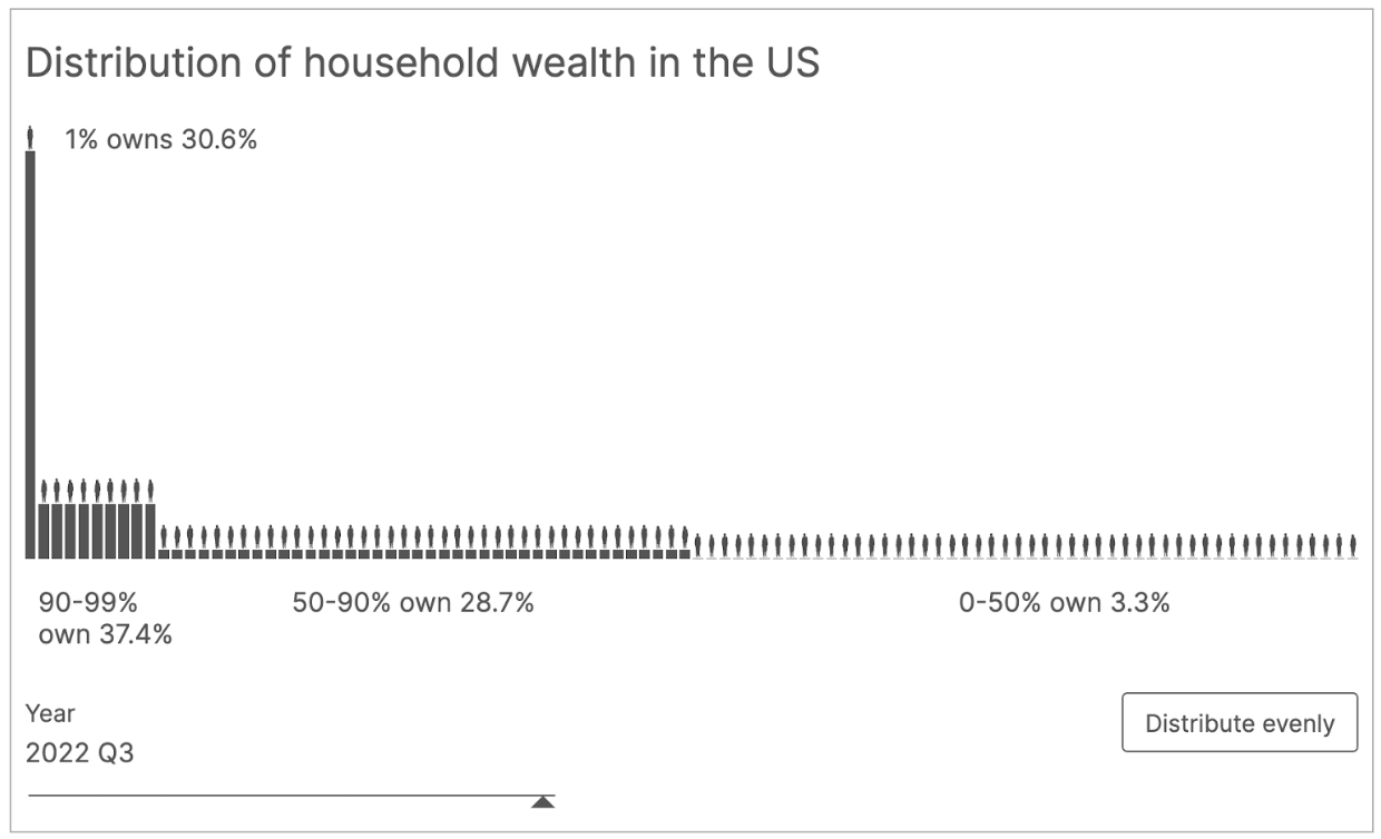 A bar chart titled "Distribution of household wealth in the US." It displays that the top 1% owns 30.6%, the top 90-99% own 37.4%, the top 50-90% own 28.7%, and the bottom 0-50% own 3.3%.